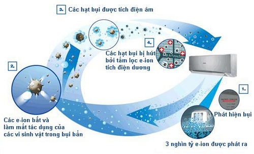 The effects of negative ions in life